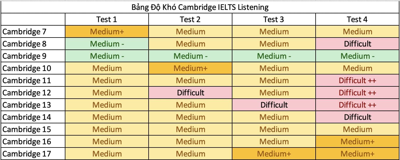 Bảng độ khó Cambridge IELTS Listening