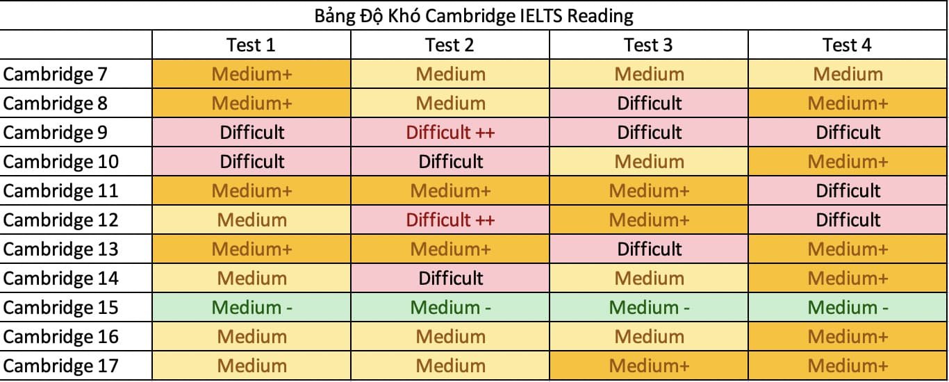 Bảng độ khó Cambridge IELTS Reading