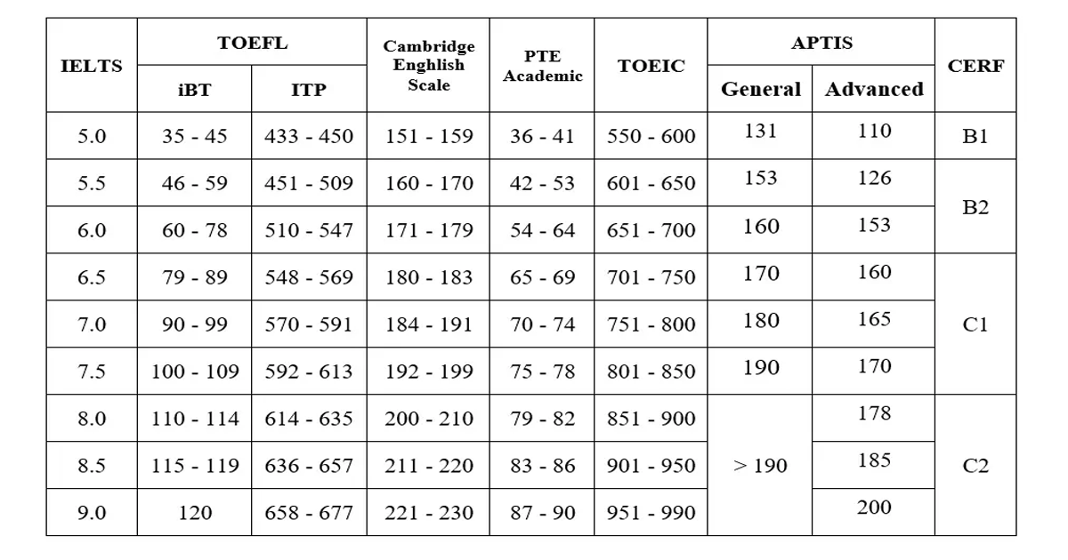 Quy đổi điểm IELTS sang các chứng chỉ khác