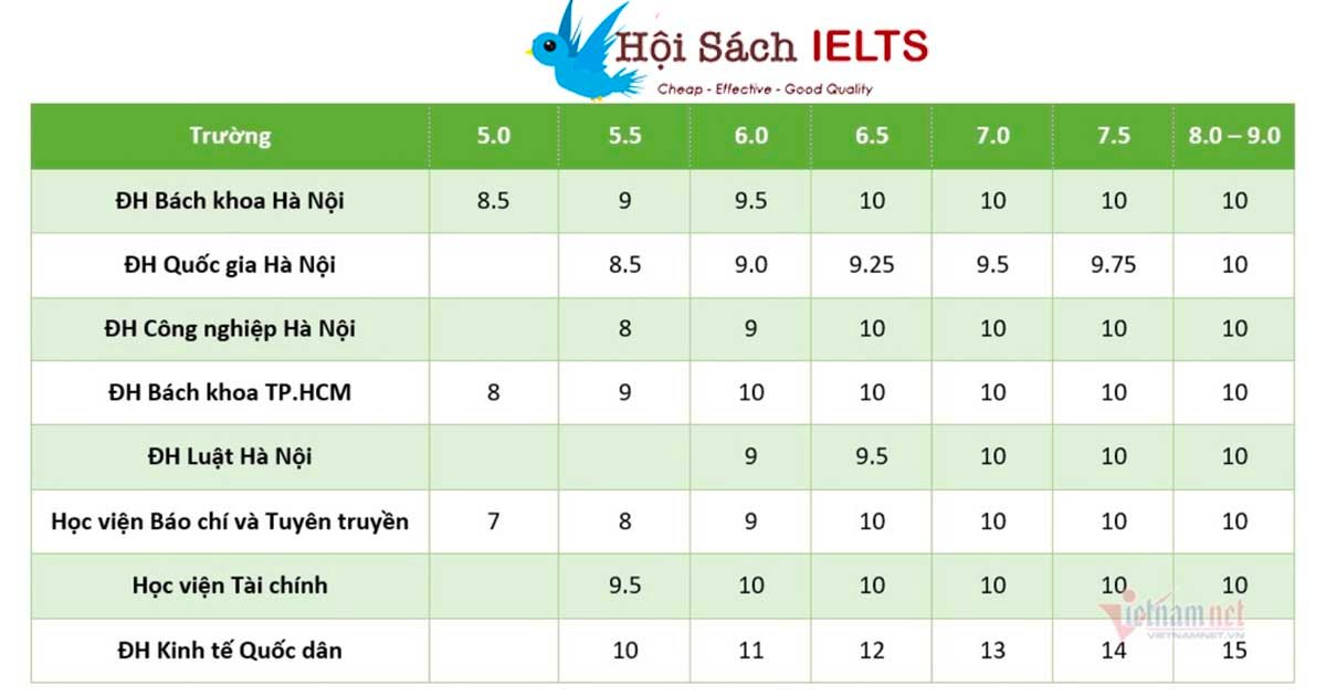 quy đổi IELTS sang điểm đại học - Quy đổi TOEIC sang IELTS